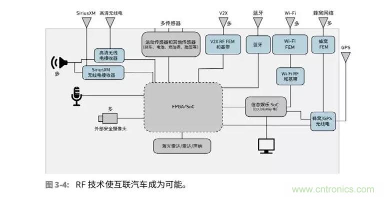 車聯網射頻器件面臨的挑戰(zhàn)