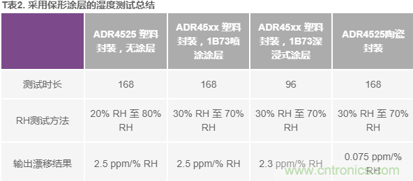 我的電壓參考源設(shè)計(jì)是否對(duì)濕度敏感？控制精密模擬系統(tǒng)濕度和性能的方法