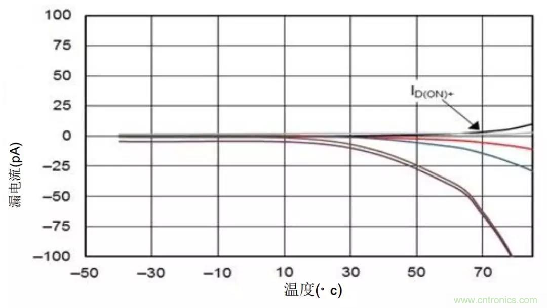 低漏電多路復(fù)用器在高阻抗PLC系統(tǒng)中是否重要？
