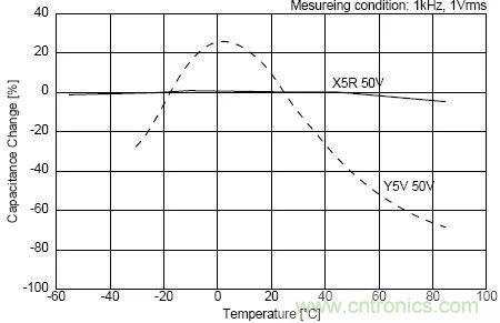 如何使用電源設計中的電容：鋁電解電容/瓷片電容/鉭電容？