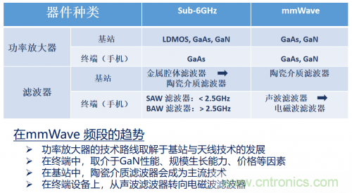 5G時代下，射頻器件、光模塊、PCB等電子元器件產業(yè)面臨的機遇與挑戰(zhàn)?