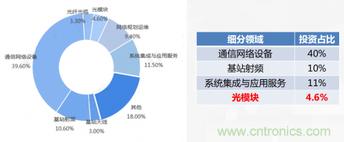 5G時代下，射頻器件、光模塊、PCB等電子元器件產業(yè)面臨的機遇與挑戰(zhàn)?