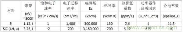 新型SiC功率模塊以之Si IGBT，在更小的封裝內(nèi)提供更高的功率密度
