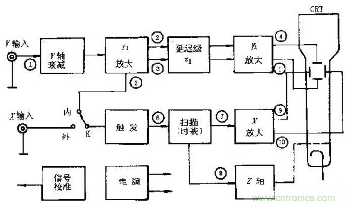深度探討示波器原理和結(jié)構(gòu)！