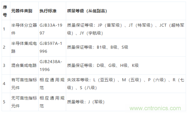 元器件應(yīng)用可靠性如何保證，都要學(xué)習(xí)航天經(jīng)驗(yàn)嗎？