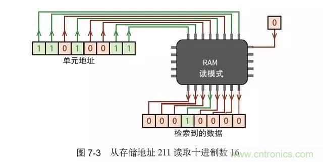終于找到了一篇文章！通俗地講解計算機工作原理