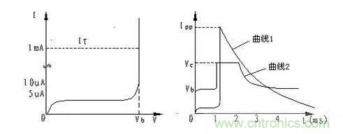 TVS的伏安特性曲線、參數(shù)、選型，工程師確定都明白嗎？