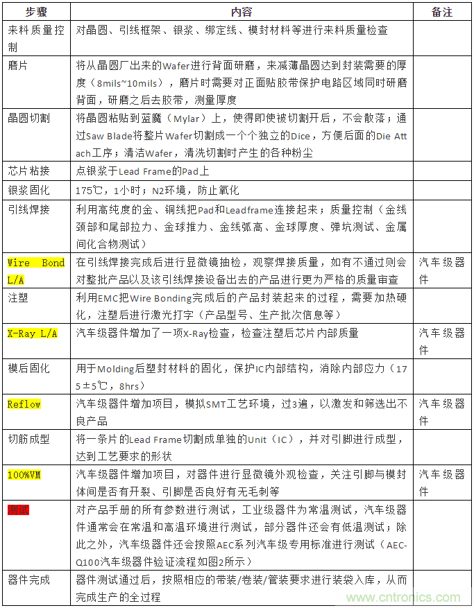 從標(biāo)準(zhǔn)、設(shè)計(jì)、生產(chǎn)到管理，詳述工業(yè)級(jí)和汽車級(jí)器件的區(qū)別