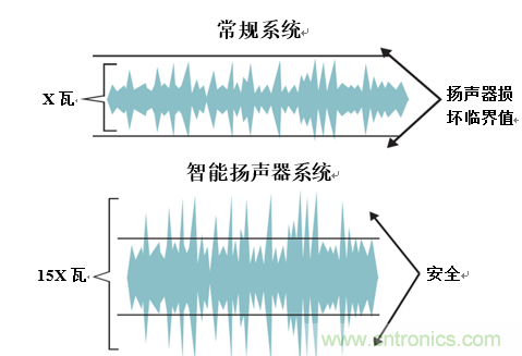 入門智能家居音頻設(shè)計(jì)？TI 來支招！