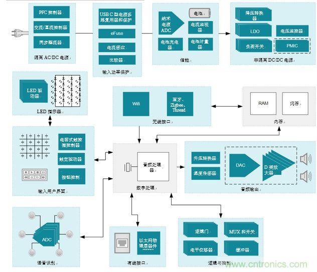 入門智能家居音頻設(shè)計(jì)？TI 來支招！
