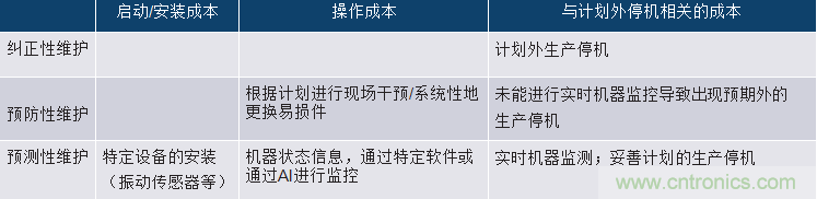 選擇正確的加速度計，以進行預測性維護