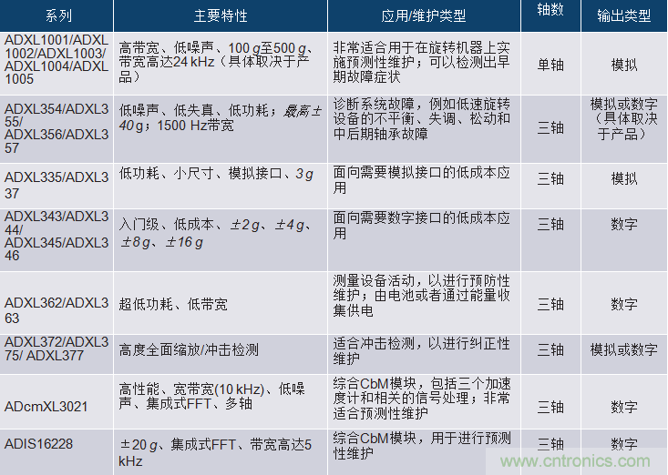 選擇正確的加速度計，以進行預測性維護