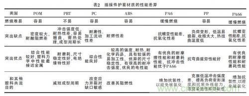 汽車接插件種類太多？一文教會(huì)你如何選擇