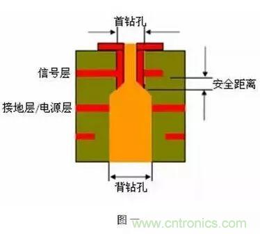 PCB生產(chǎn)中的過(guò)孔和背鉆有哪些技術(shù)？