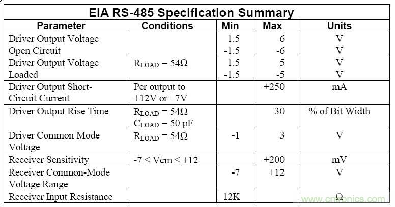 UART、RS-232、RS-422、RS-485之間有什么區(qū)別？