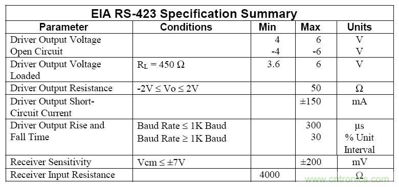 UART、RS-232、RS-422、RS-485之間有什么區(qū)別？