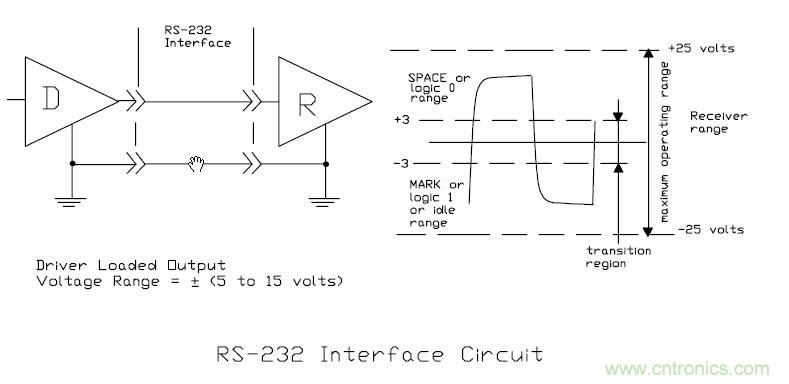 UART、RS-232、RS-422、RS-485之間有什么區(qū)別？