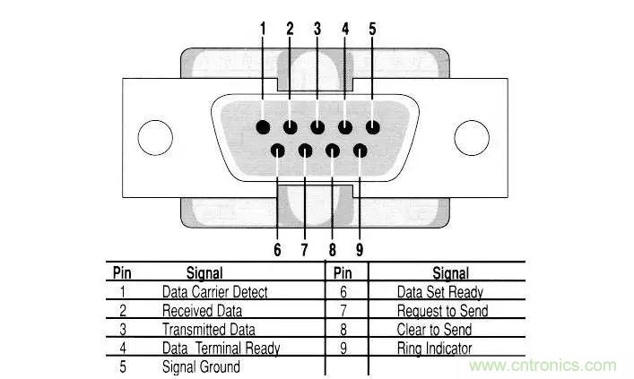 UART、RS-232、RS-422、RS-485之間有什么區(qū)別？