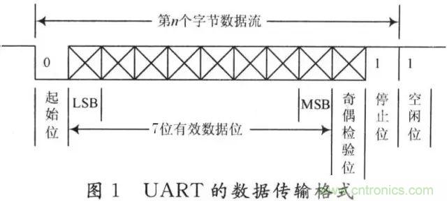 UART、RS-232、RS-422、RS-485之間有什么區(qū)別？