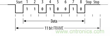 UART、RS-232、RS-422、RS-485之間有什么區(qū)別？