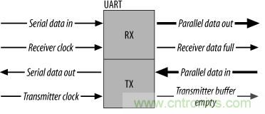 UART、RS-232、RS-422、RS-485之間有什么區(qū)別？