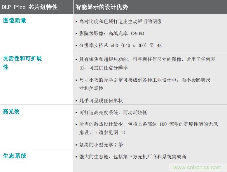 無懼挑戰(zhàn)！DLP Pico 技術(shù)助力智能音箱顯示屏設(shè)計(jì)