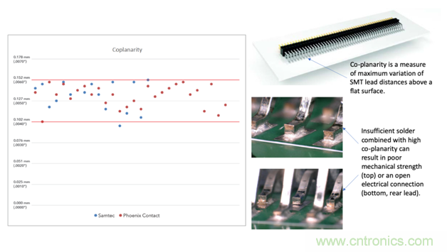 通過優(yōu)化焊膏模板開孔來擴大連接器的選擇范圍