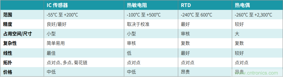工程師溫度傳感指南 | 了解設(shè)計挑戰(zhàn)，掌握解決方案！