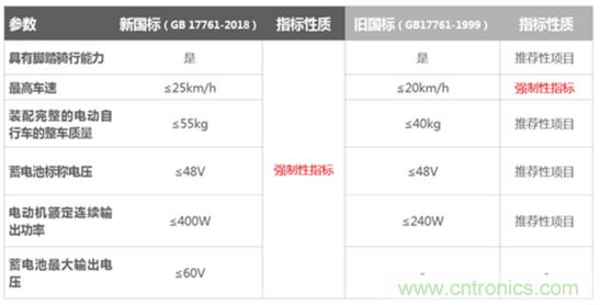 電動車新國標(biāo)如何應(yīng)對？TI 來提供BMS解決方案！