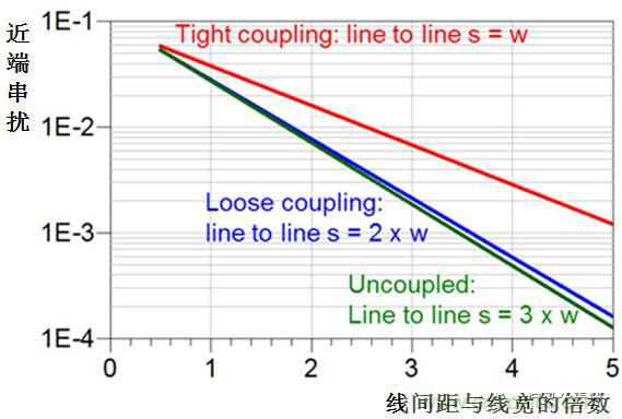 在電路設(shè)計中，到底是用緊耦合還是松耦合來減少串擾?