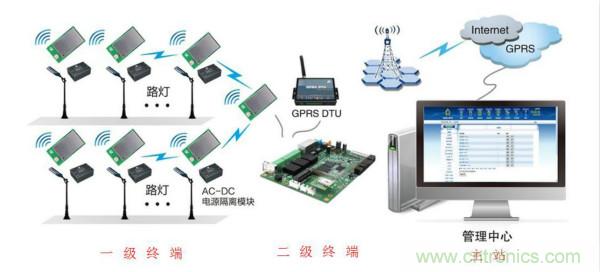 傳感器+無線通信=？發(fā)揮你的想象力！