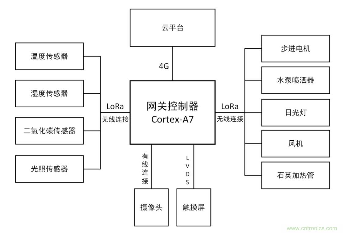 傳感器+無線通信=？發(fā)揮你的想象力！