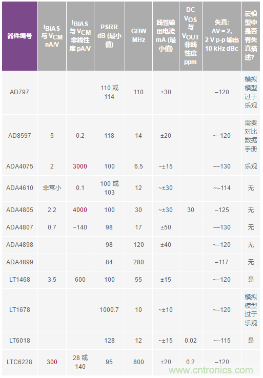 您真的能通過(guò)運(yùn)算放大器實(shí)現(xiàn)ppm精度嗎？