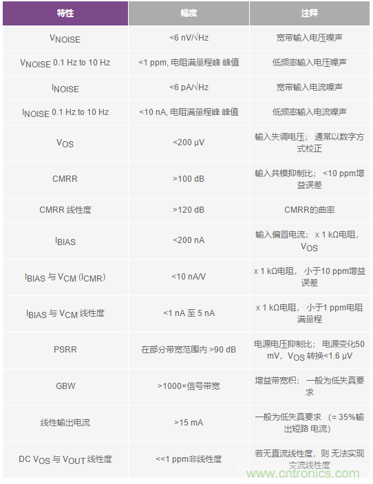 您真的能通過(guò)運(yùn)算放大器實(shí)現(xiàn)ppm精度嗎？