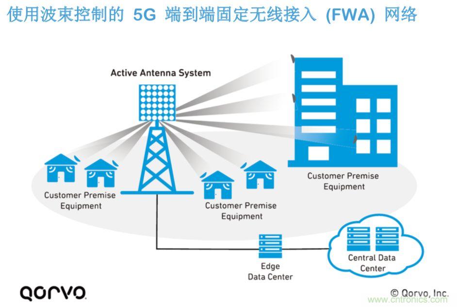 載波網(wǎng)絡(luò)將如何實現(xiàn) 5G？
