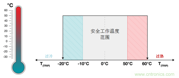 如何保障汽車信息娛樂和機群系統(tǒng)的熱安全性？