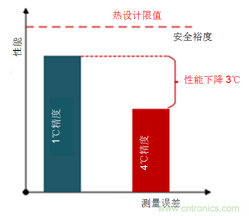 如何保障汽車信息娛樂和機群系統(tǒng)的熱安全性？