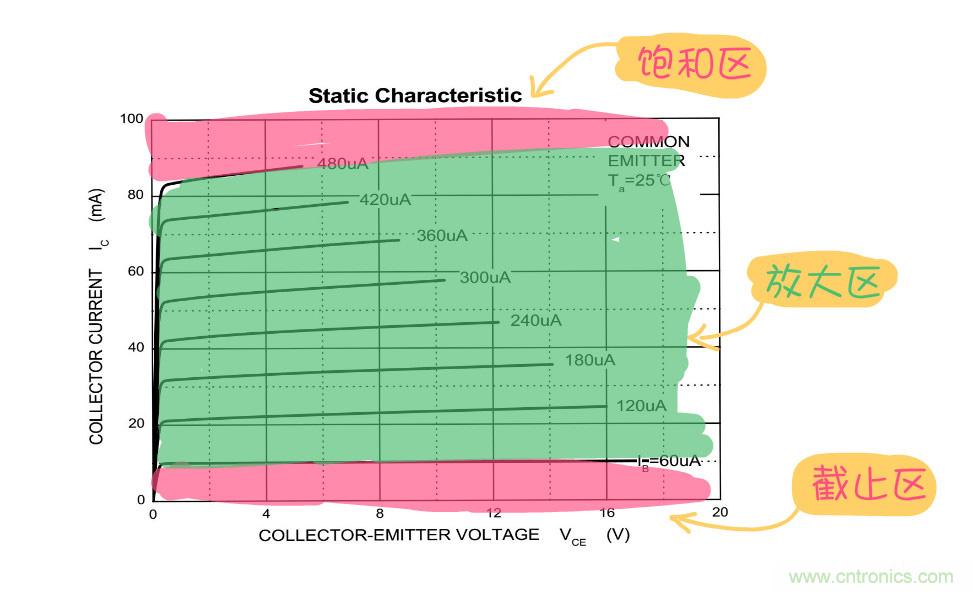 靜態(tài)工作點是什么？有什么作用？