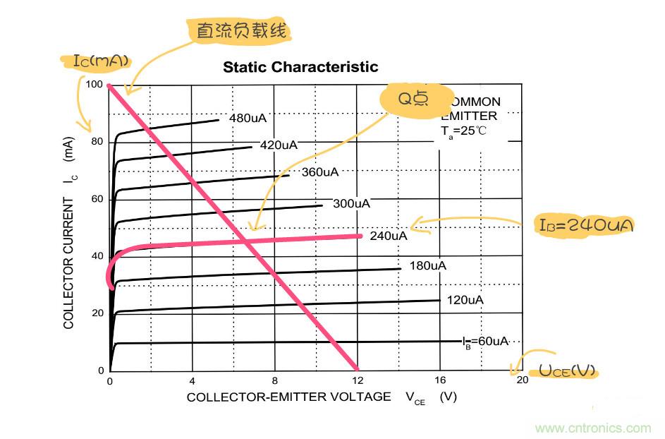 靜態(tài)工作點是什么？有什么作用？