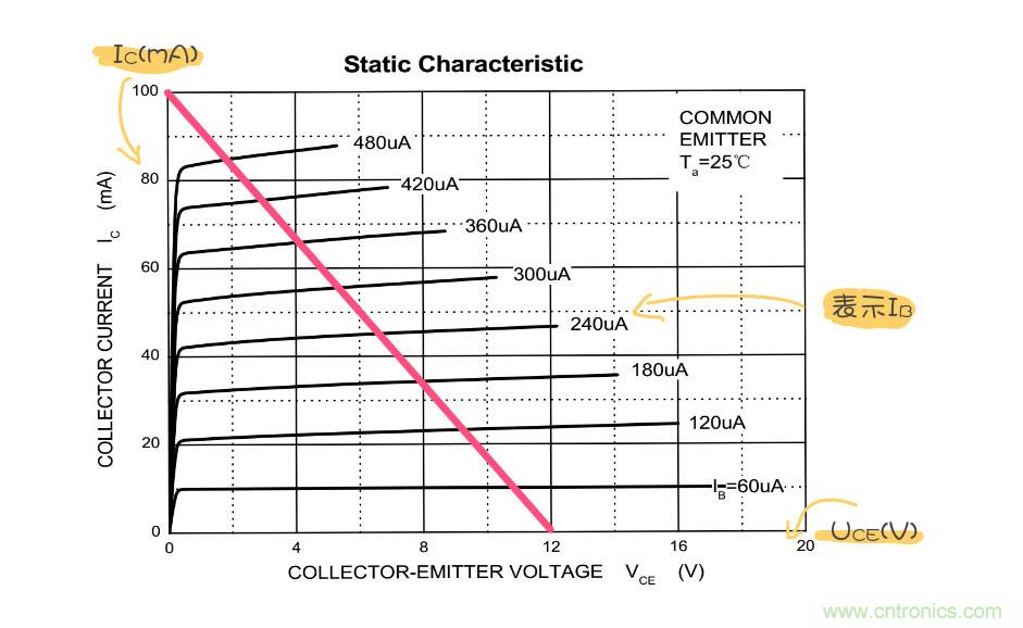 靜態(tài)工作點是什么？有什么作用？