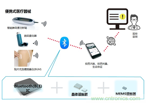 瞄準(zhǔn)智慧醫(yī)療契機(jī)，村田加快產(chǎn)品布局