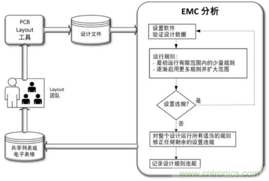 如何將自動 EMC 分析添加到 PCB LAYOUT？