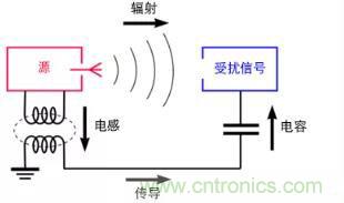 如何將自動 EMC 分析添加到 PCB LAYOUT？