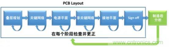 如何將自動 EMC 分析添加到 PCB LAYOUT？