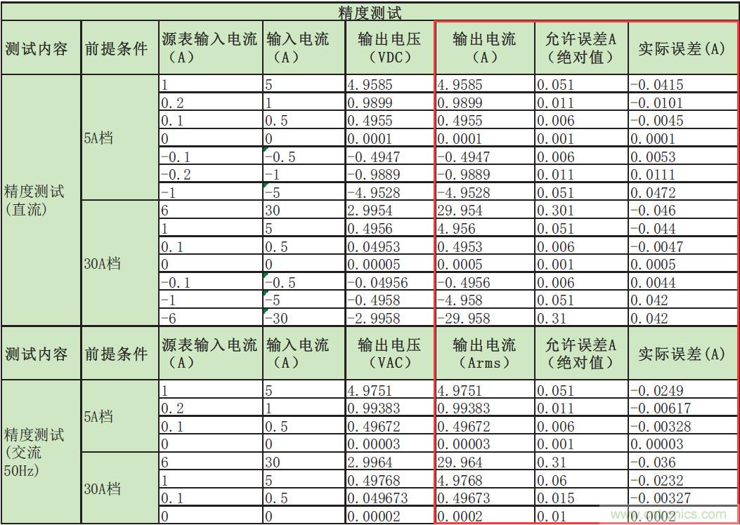 您測(cè)量電流的方法用對(duì)了嗎？