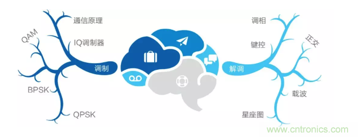 5G調(diào)制怎么實現(xiàn)的？原來通信搞到最后，都是數(shù)學(xué)!