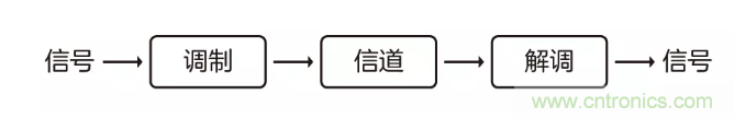 5G調(diào)制怎么實現(xiàn)的？原來通信搞到最后，都是數(shù)學(xué)!