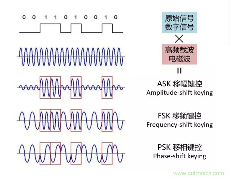 5G調(diào)制怎么實現(xiàn)的？原來通信搞到最后，都是數(shù)學(xué)!