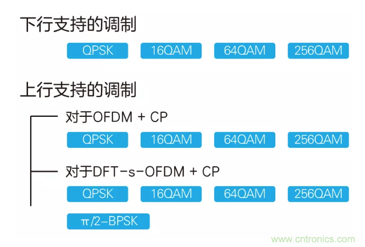 5G調(diào)制怎么實現(xiàn)的？原來通信搞到最后，都是數(shù)學(xué)!