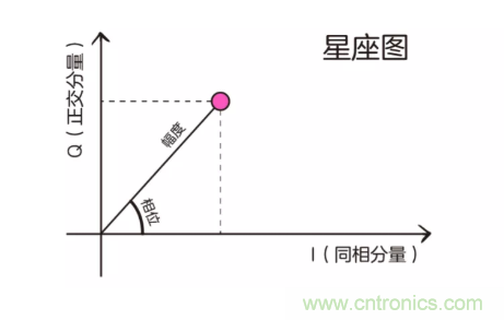5G調(diào)制怎么實現(xiàn)的？原來通信搞到最后，都是數(shù)學(xué)!